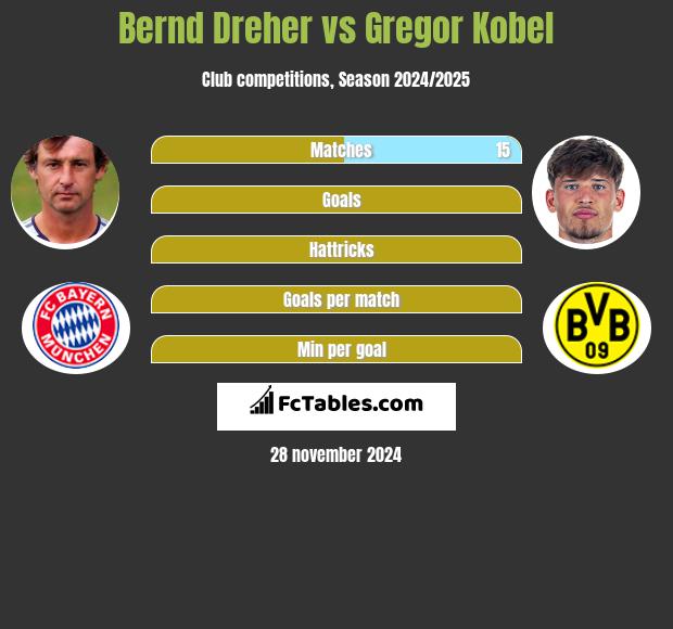 Bernd Dreher vs Gregor Kobel h2h player stats