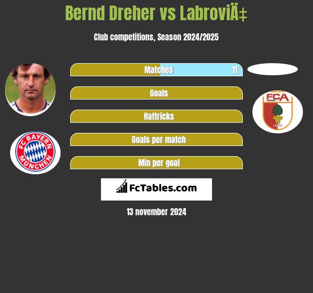 Bernd Dreher vs LabroviÄ‡ h2h player stats