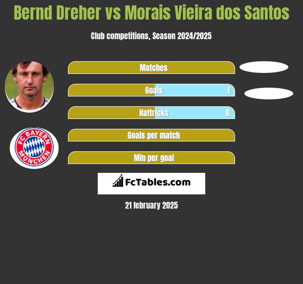 Bernd Dreher vs Morais Vieira dos Santos h2h player stats