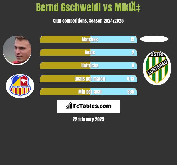 Bernd Gschweidl vs MikiÄ‡ h2h player stats