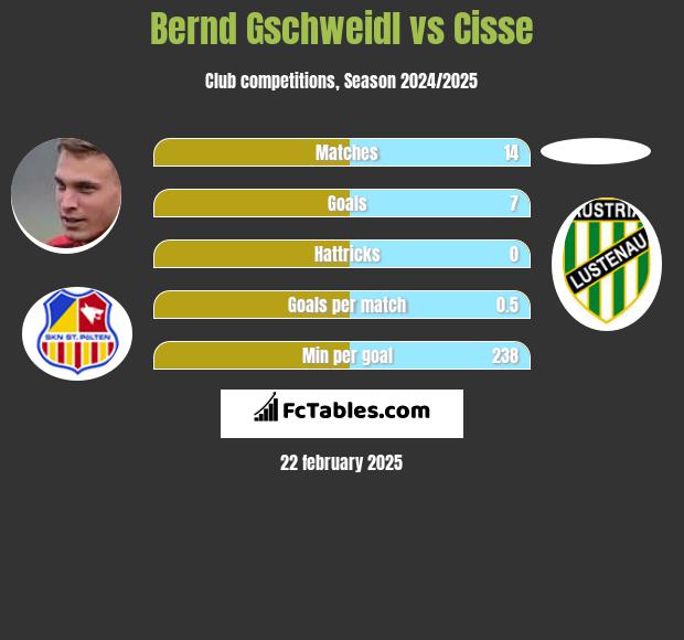 Bernd Gschweidl vs Cisse h2h player stats