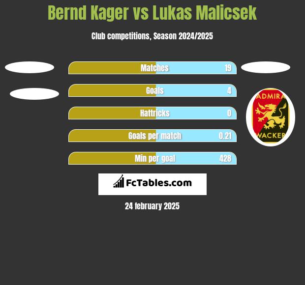 Bernd Kager vs Lukas Malicsek h2h player stats