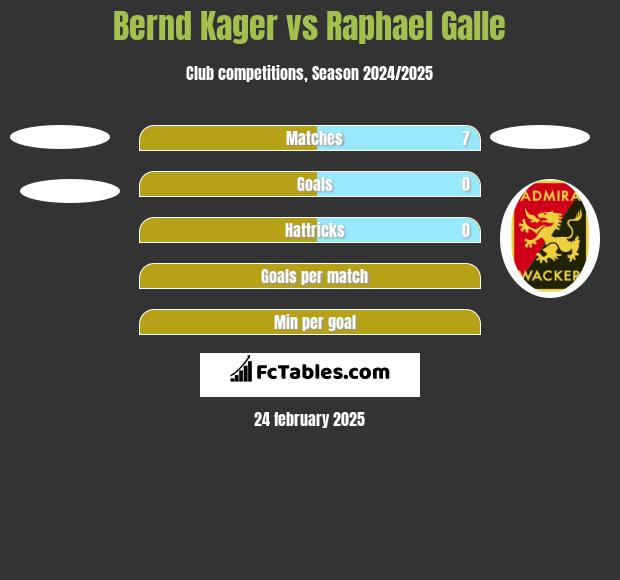 Bernd Kager vs Raphael Galle h2h player stats