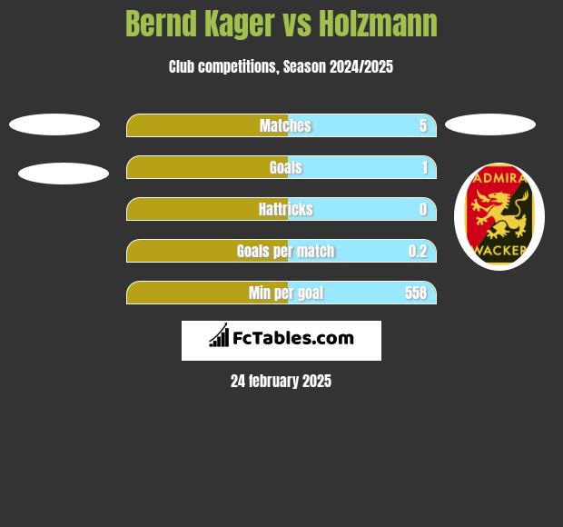 Bernd Kager vs Holzmann h2h player stats