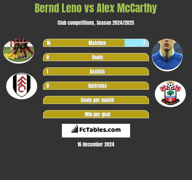 Bernd Leno vs Alex McCarthy h2h player stats