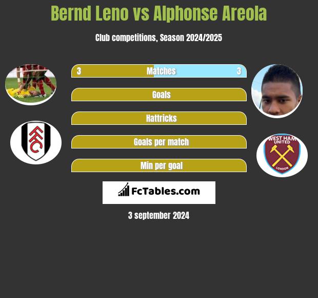 Bernd Leno vs Alphonse Areola h2h player stats