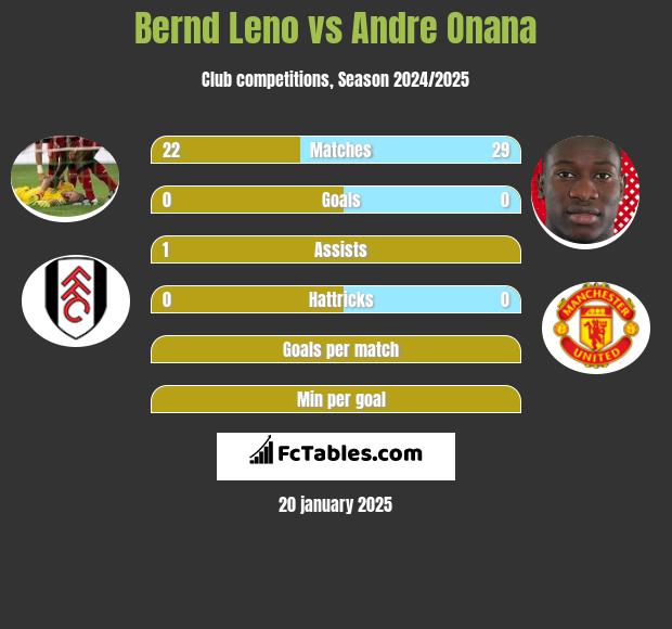 Bernd Leno vs Andre Onana h2h player stats