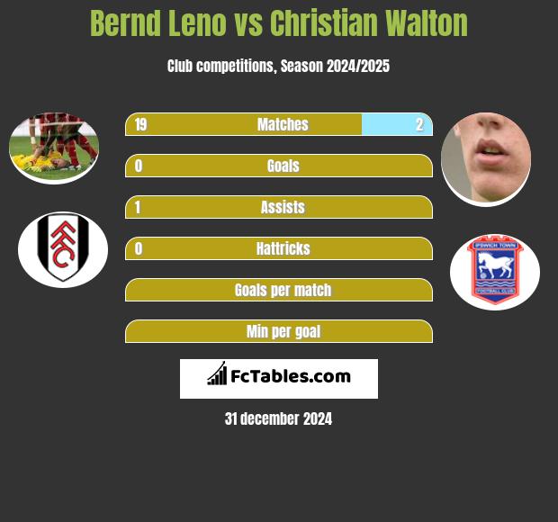 Bernd Leno vs Christian Walton h2h player stats