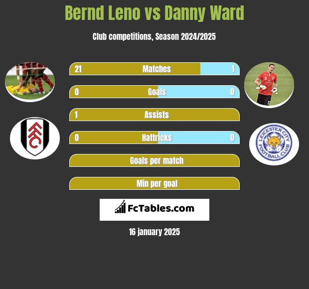 Bernd Leno vs Danny Ward h2h player stats