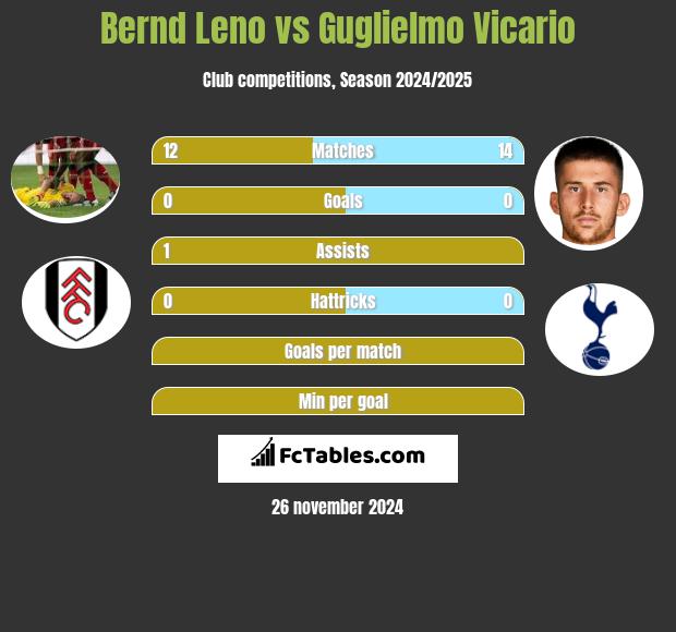 Bernd Leno vs Guglielmo Vicario h2h player stats