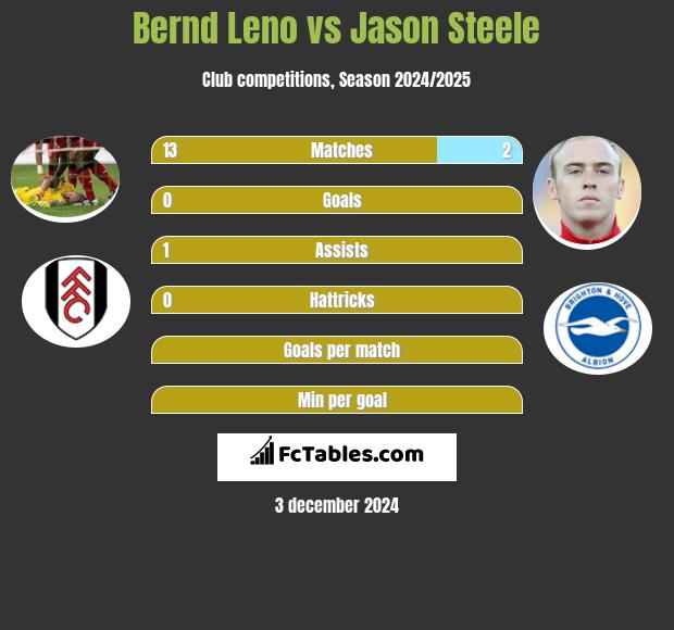 Bernd Leno vs Jason Steele h2h player stats