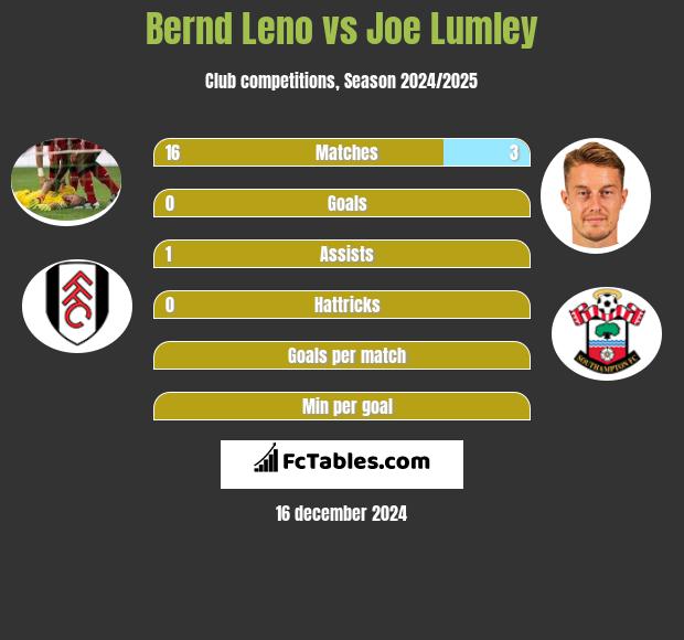 Bernd Leno vs Joe Lumley h2h player stats