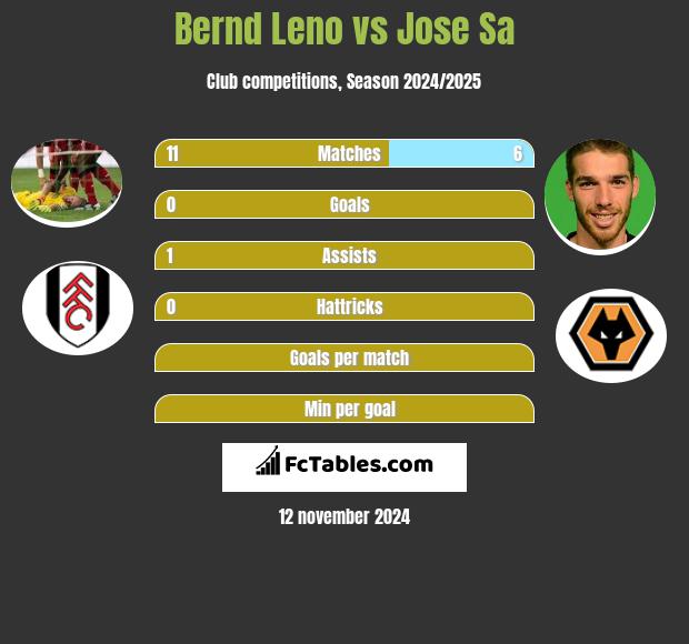 Bernd Leno vs Jose Sa h2h player stats