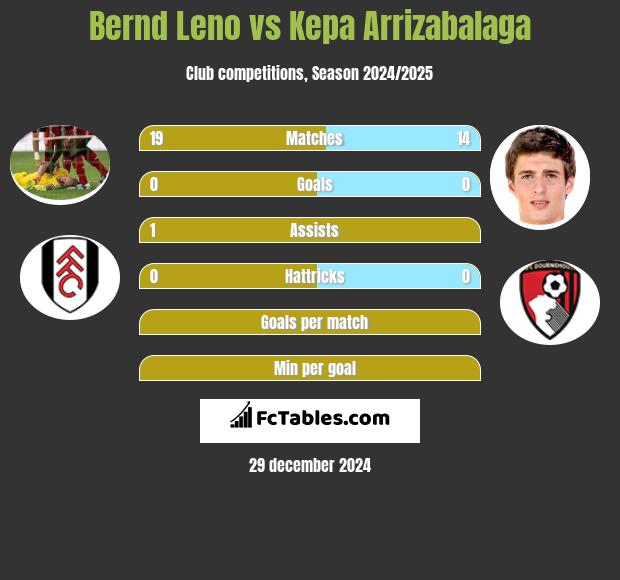 Bernd Leno vs Kepa Arrizabalaga h2h player stats