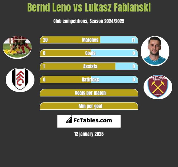 Bernd Leno vs Łukasz Fabiański h2h player stats