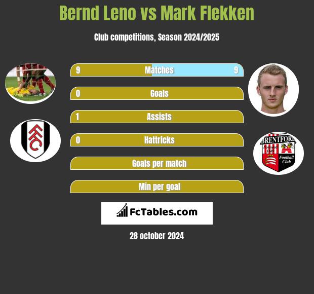 Bernd Leno vs Mark Flekken h2h player stats