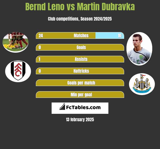 Bernd Leno vs Martin Dubravka h2h player stats