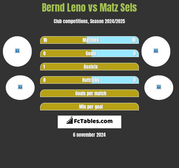 Bernd Leno vs Matz Sels h2h player stats