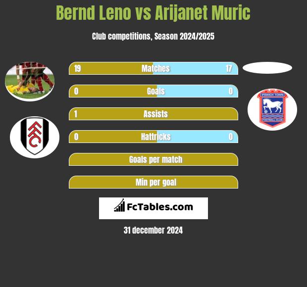 Bernd Leno vs Arijanet Muric h2h player stats