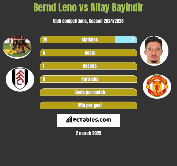 Bernd Leno vs Altay Bayindir h2h player stats