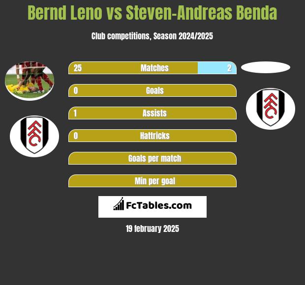 Bernd Leno vs Steven-Andreas Benda h2h player stats