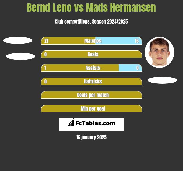 Bernd Leno vs Mads Hermansen h2h player stats