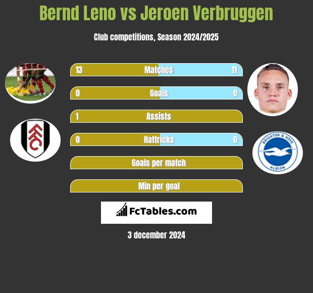 Bernd Leno vs Jeroen Verbruggen h2h player stats