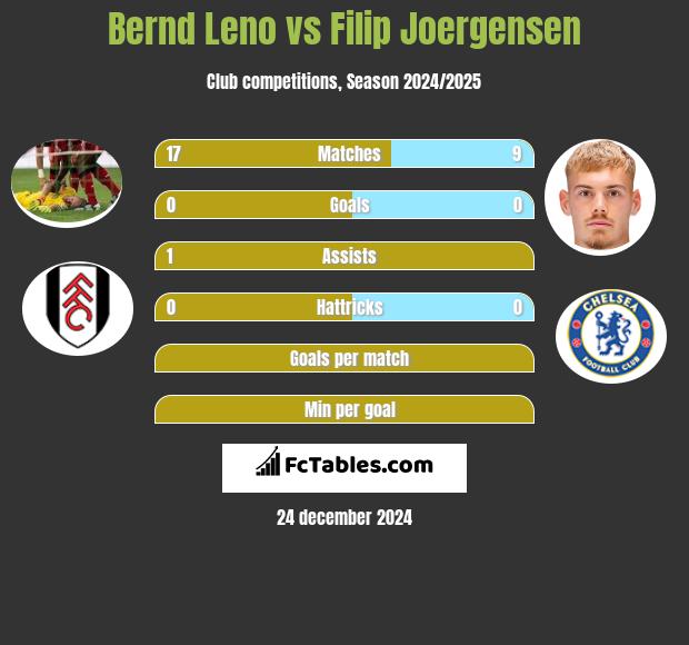 Bernd Leno vs Filip Joergensen h2h player stats