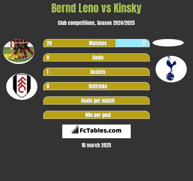 Bernd Leno vs Kinsky h2h player stats