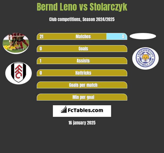 Bernd Leno vs Stolarczyk h2h player stats