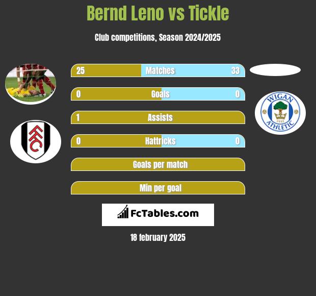 Bernd Leno vs Tickle h2h player stats