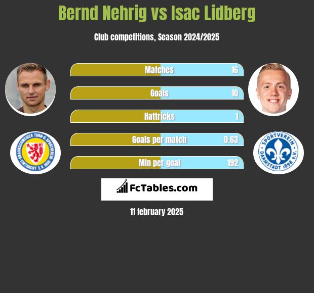 Bernd Nehrig vs Isac Lidberg h2h player stats