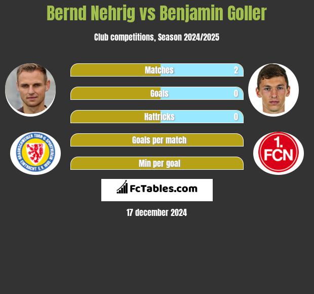 Bernd Nehrig vs Benjamin Goller h2h player stats