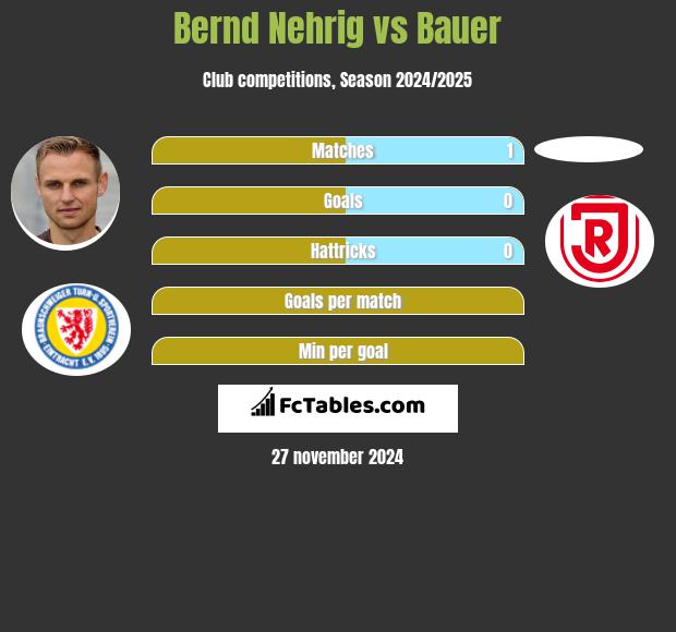 Bernd Nehrig vs Bauer h2h player stats