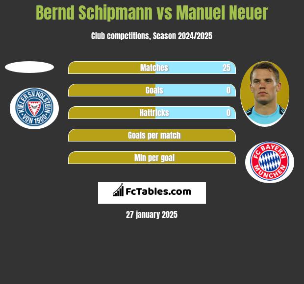 Bernd Schipmann vs Manuel Neuer h2h player stats