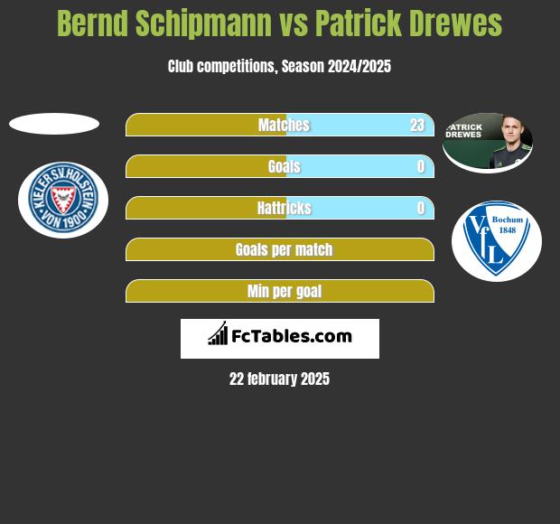 Bernd Schipmann vs Patrick Drewes h2h player stats