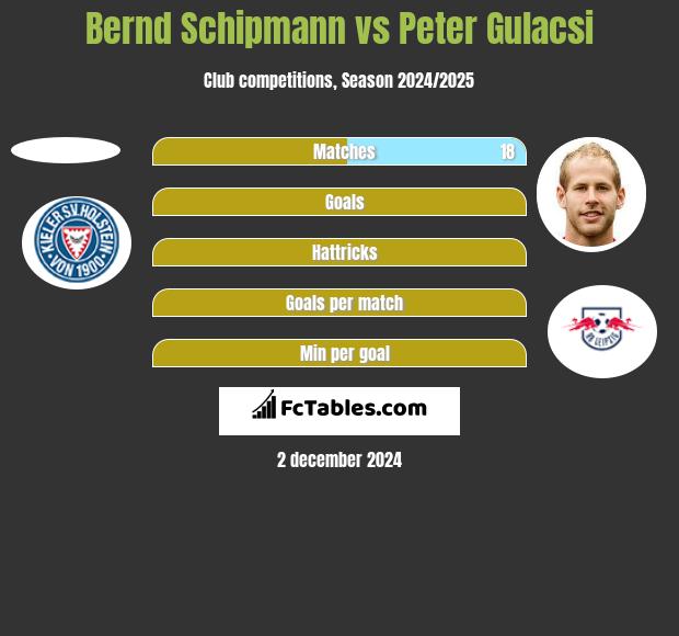 Bernd Schipmann vs Peter Gulacsi h2h player stats