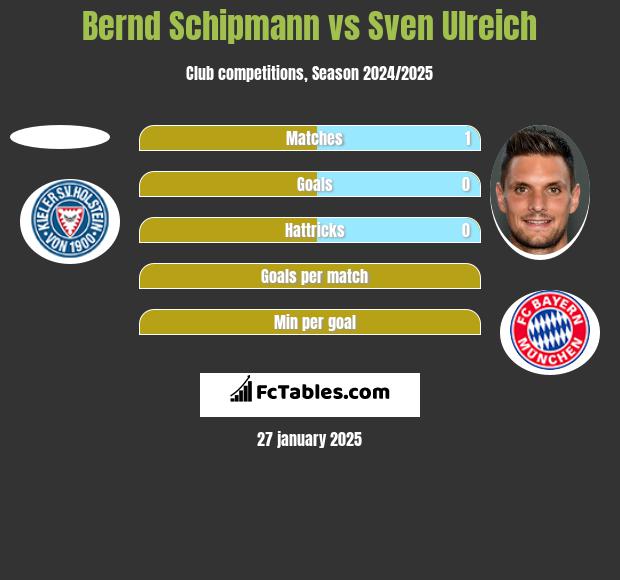 Bernd Schipmann vs Sven Ulreich h2h player stats