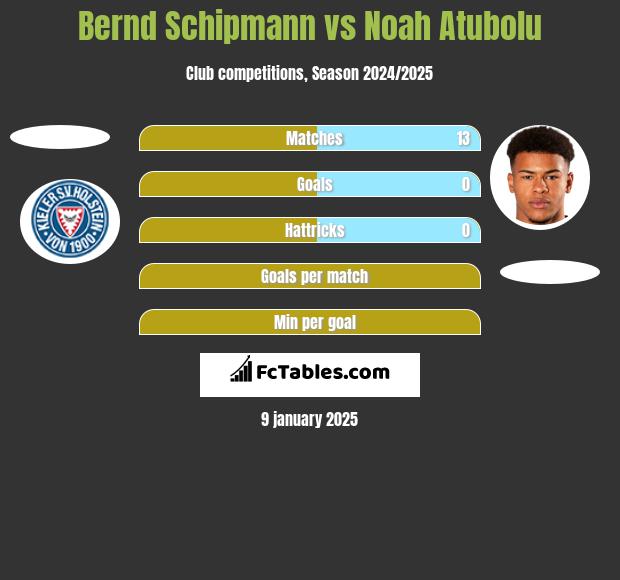 Bernd Schipmann vs Noah Atubolu h2h player stats