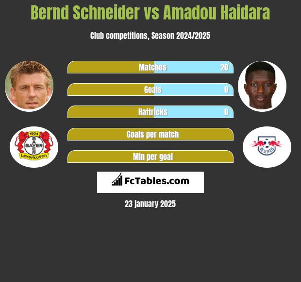 Bernd Schneider vs Amadou Haidara h2h player stats