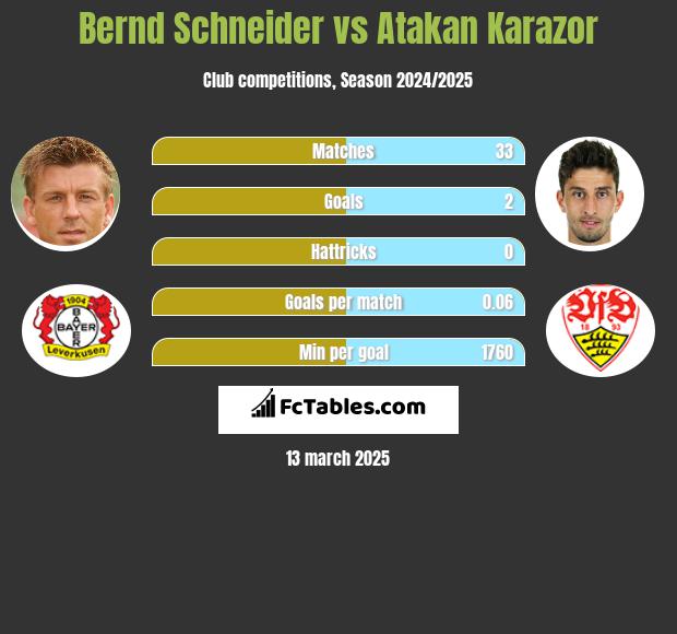 Bernd Schneider vs Atakan Karazor h2h player stats