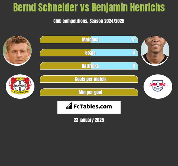 Bernd Schneider vs Benjamin Henrichs h2h player stats