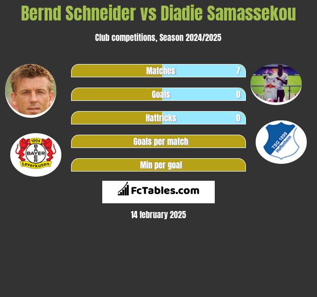 Bernd Schneider vs Diadie Samassekou h2h player stats