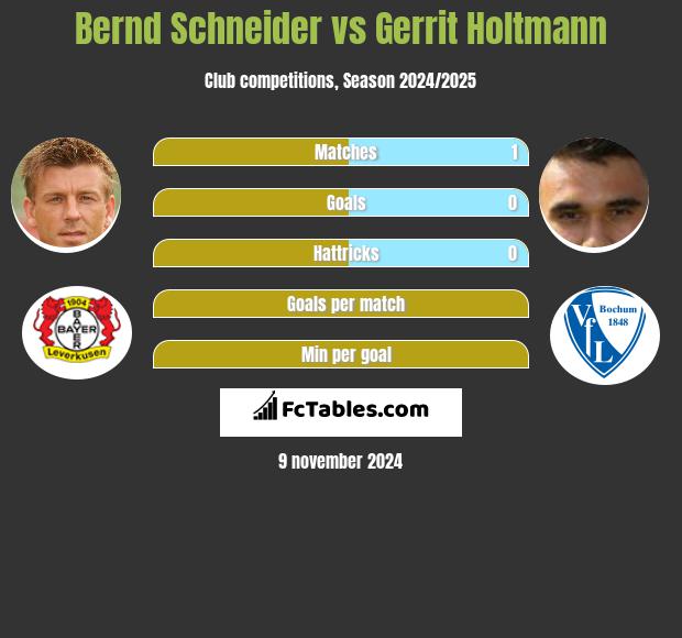 Bernd Schneider vs Gerrit Holtmann h2h player stats