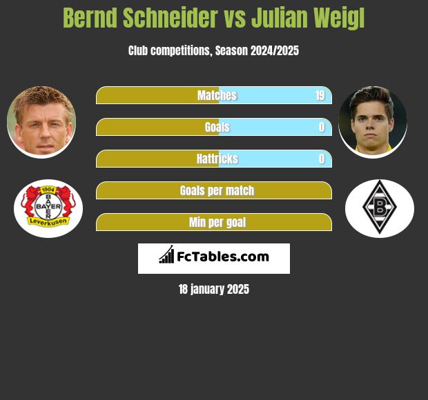 Bernd Schneider vs Julian Weigl h2h player stats