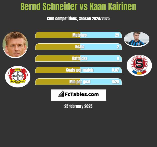 Bernd Schneider vs Kaan Kairinen h2h player stats