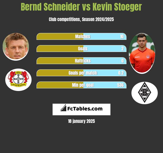 Bernd Schneider vs Kevin Stoeger h2h player stats