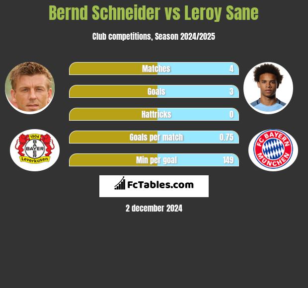 Bernd Schneider vs Leroy Sane h2h player stats