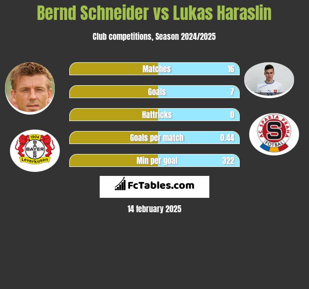 Bernd Schneider vs Lukas Haraslin h2h player stats