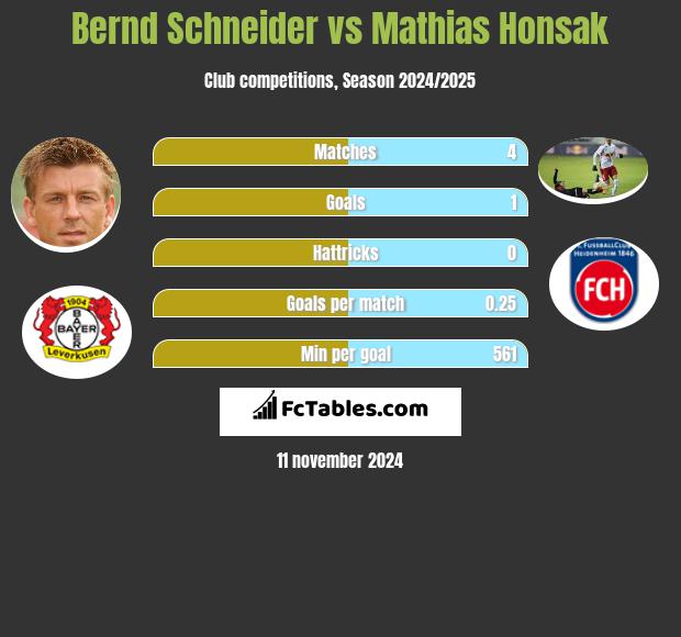 Bernd Schneider vs Mathias Honsak h2h player stats